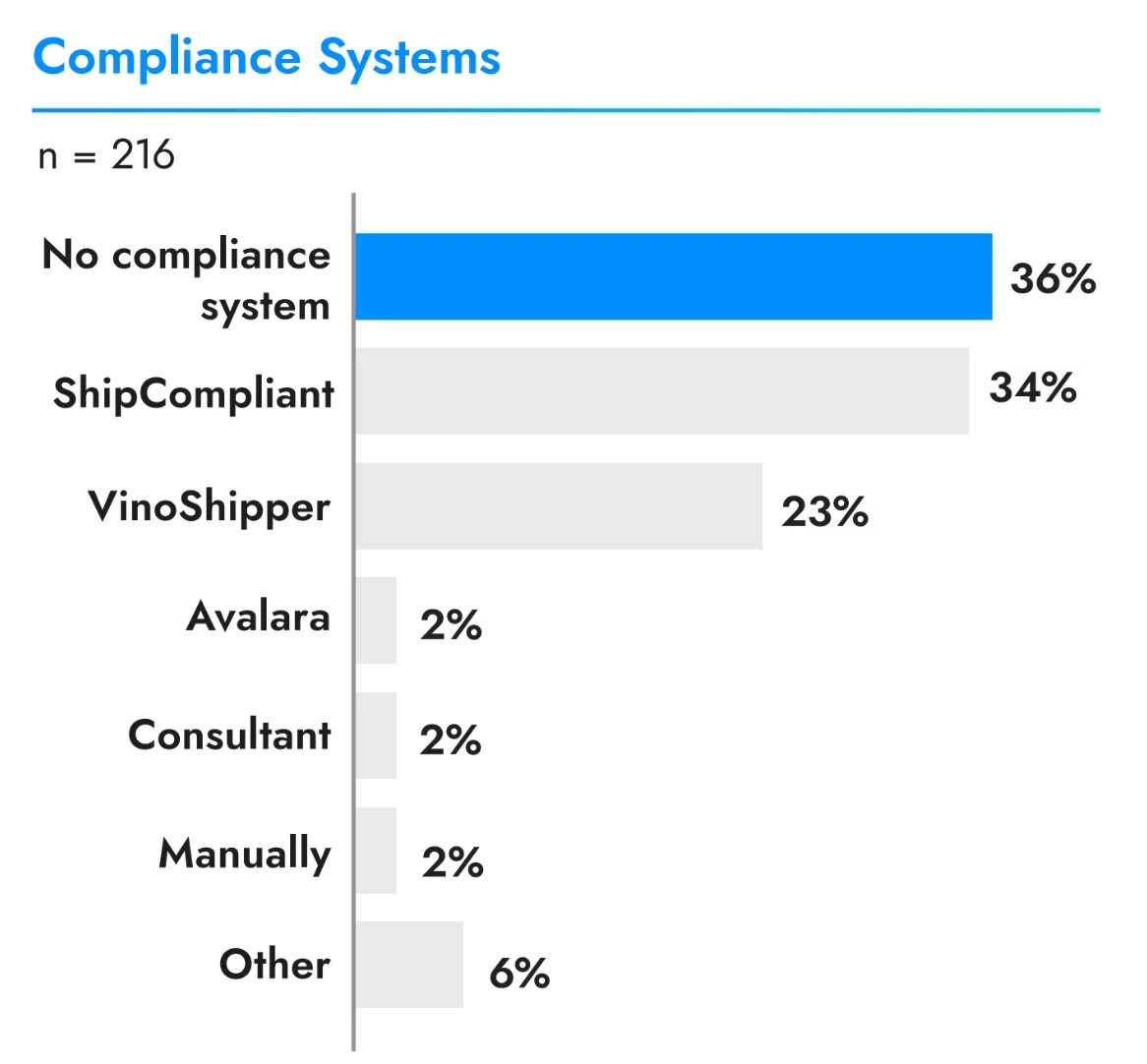 a chart of compliance software that wineries use