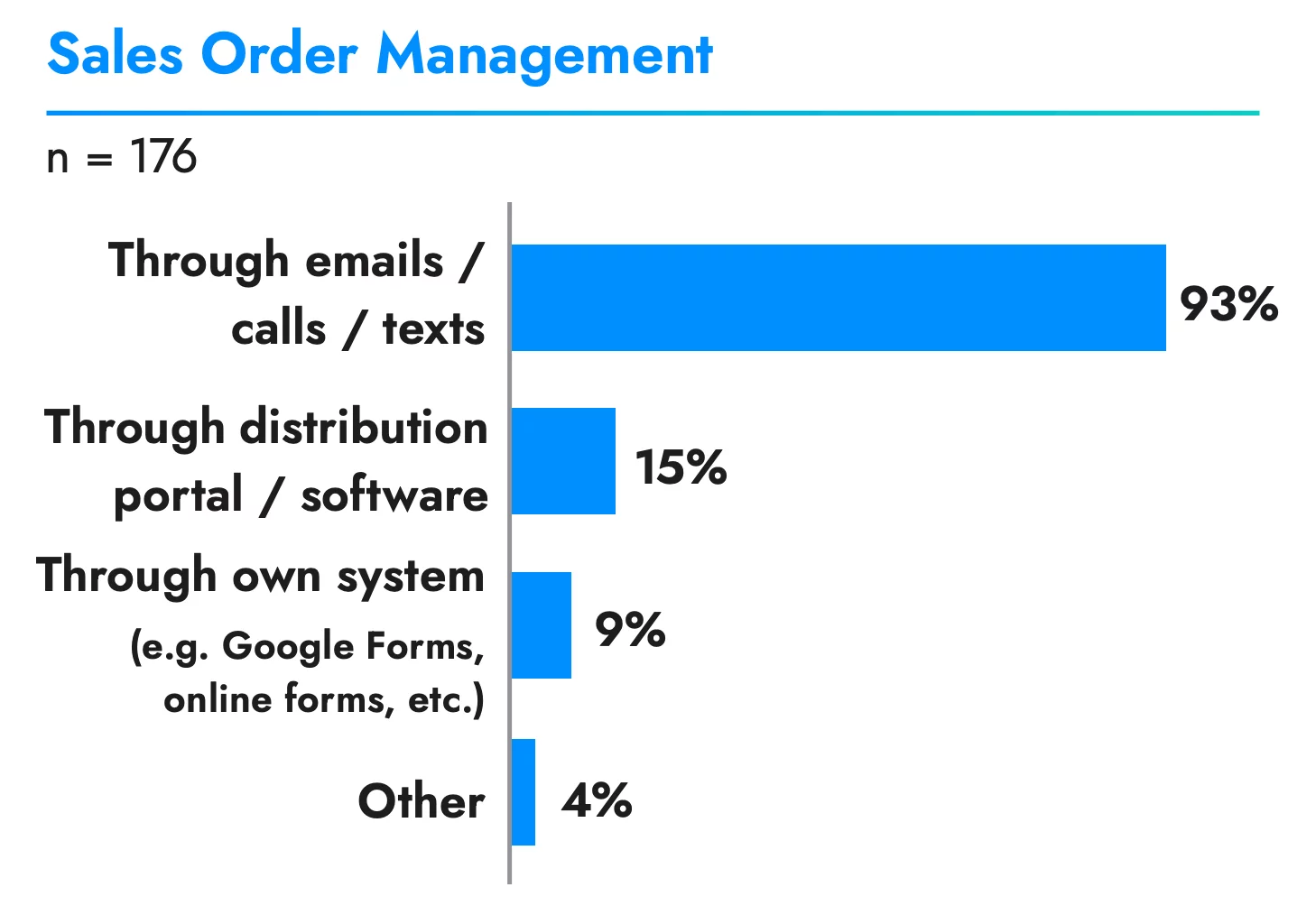 a chart of sales order management software that wineries use