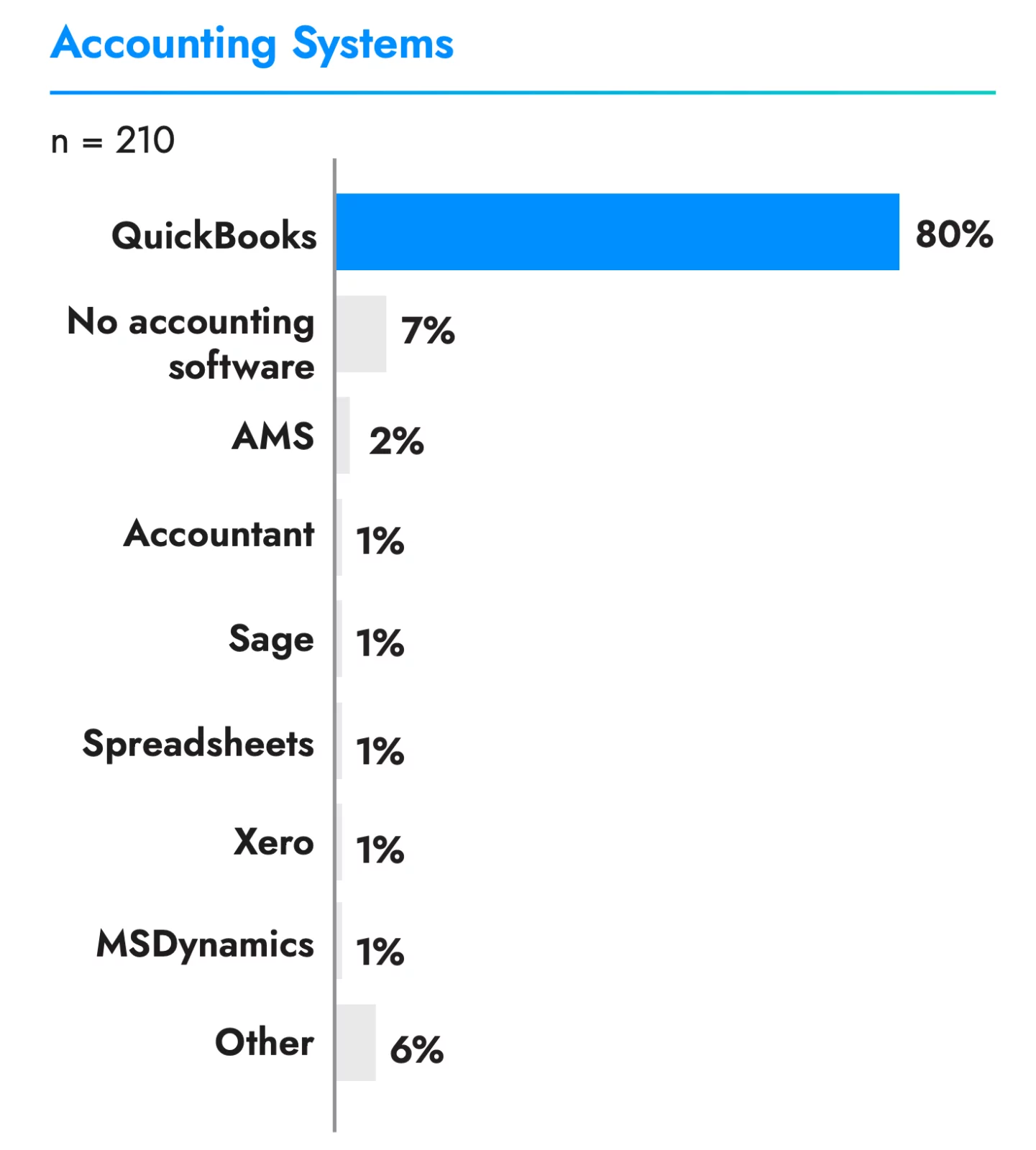 a chart of accounting software that wineries use