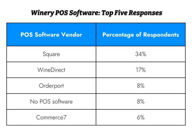 a chart of POS software that wineries use